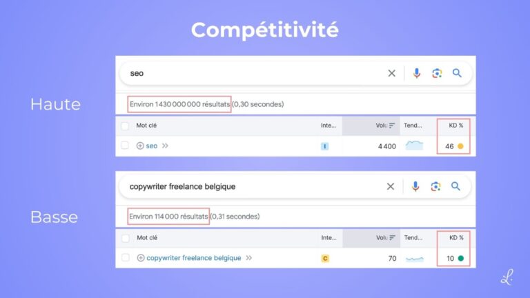 Comment déterminer la compétitivité d'un mot-clé : explication simple